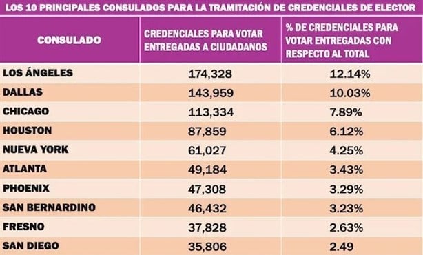 En estos estados podrán votar para gobernador desde el extranjero