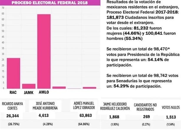 En estos estados podrán votar para gobernador desde el extranjero