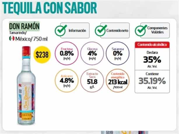 ¿Cuáles marcas de tequila, ron y vodka incumplen con consumidor?