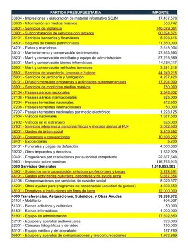 SCJN pide más de 6 mil mdp para lujos en 2024