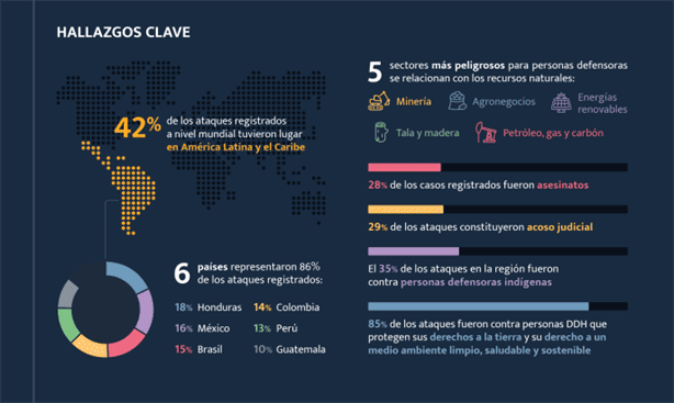 ¡Activistas bajo asedio! Latinoamérica, con más ataques contra defensores