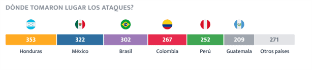 ¡Activistas bajo asedio! Latinoamérica, con más ataques contra defensores