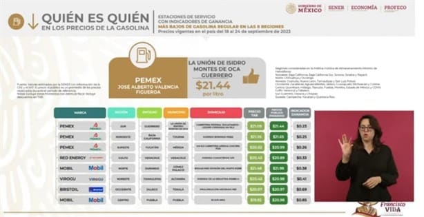 Estas dos gasolineras de Veracruz venden la gasolina más barata de México, según Profeco