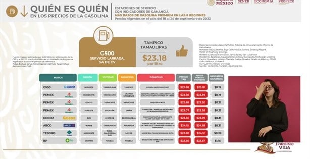 Estas dos gasolineras de Veracruz venden la gasolina más barata de México, según Profeco