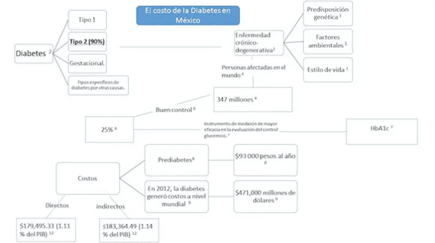 Diabetes desgasta salud y economía de mexicanos; esto gastan en medicamentos