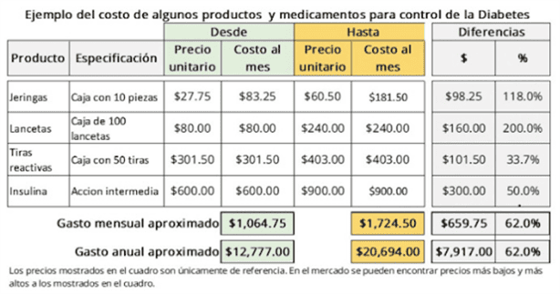 Diabetes desgasta salud y economía de mexicanos; esto gastan en medicamentos