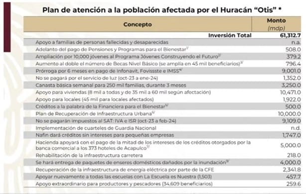 SHCP destina más de 61 mil millones de pesos para Plan de Atención a damnificados en Acapulco