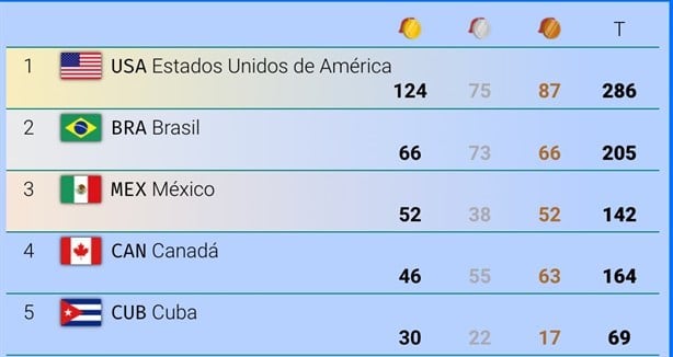 AMLO felicita a la delegación mexicana; logran tercer lugar en Panamericanos