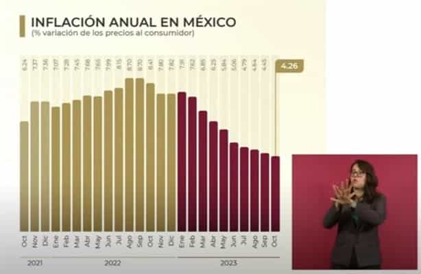 Inflación en México va a la baja con 4.26% en octubre de 2023