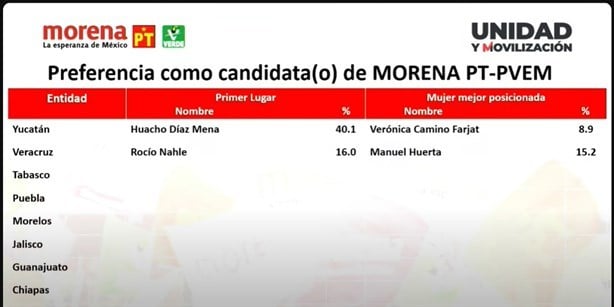 Rocío Nahle gana encuesta de Morena rumbo a gubernatura de Veracruz 2024 | VIDEO
