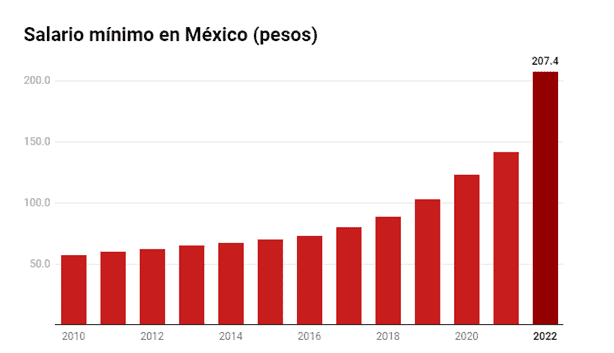 ¿Habrá aumento en el salario mínimo este 2024?