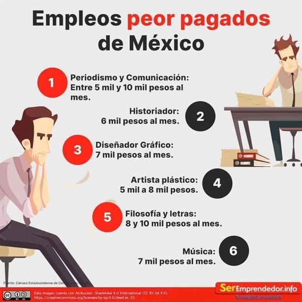 Estos son los 6 empleos peor pagados en México para profesionistas
