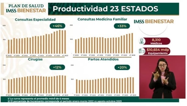 Más de 8 mil médicos se han contratado en 2023 para el IMSS Bienestar: Zoé Robledo