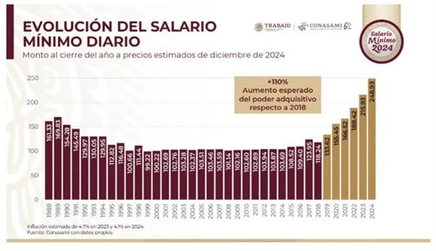 Más de 5.1 millones trabajadores se beneficiarán con el aumento al salario mínimo en 2024: STPS