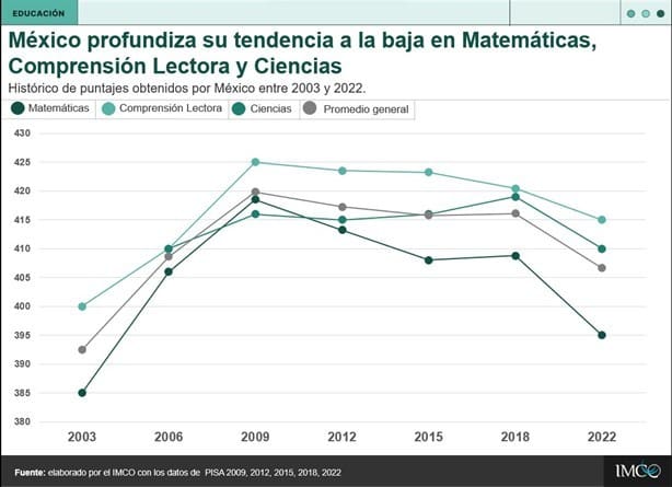 México registra el nivel más bajo en la prueba PISA desde el 2006