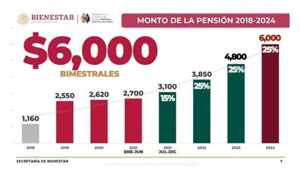 Más de 11 millones de adultos mayores reciben una pensión del Bienestar en 2023