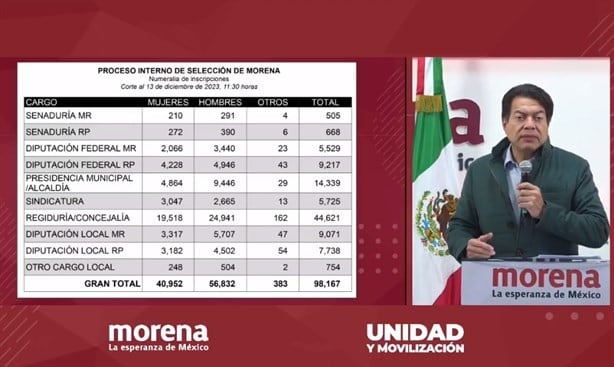 Resultado de encuestas de Morena para el Senado se sabrá la próxima semana