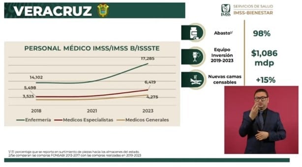 IMSS Bienestar en Veracruz cuenta con el 98% de abastecimiento en medicamentos