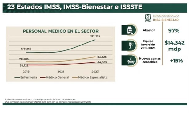 Más de 14 mdp se han invertido en equipo médico para hospitales en México