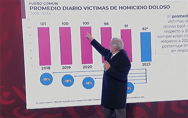 AMLO muestra que promedio de homicidios dolosos bajó en México a 9%