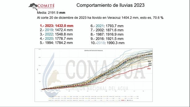 Año 2023, el más seco desde 1981 en Veracruz: Conagua