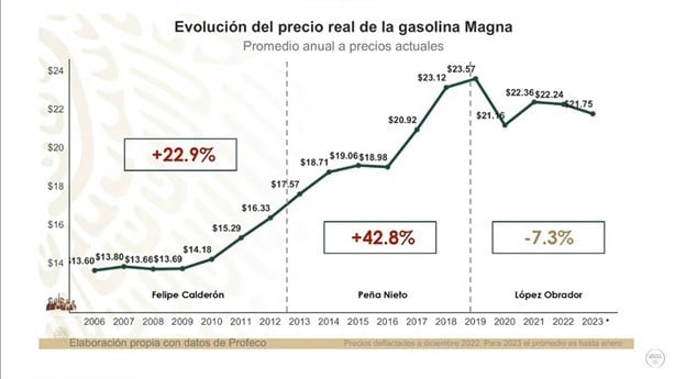 Gasolinazo 2024 “Fake news” anuncian alza en el precio de la gasolina