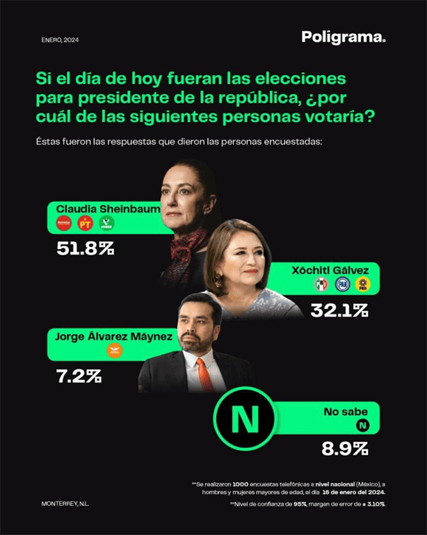 Elecciones 2024: Así va la intención de voto para los candidatos a la presidencia de México