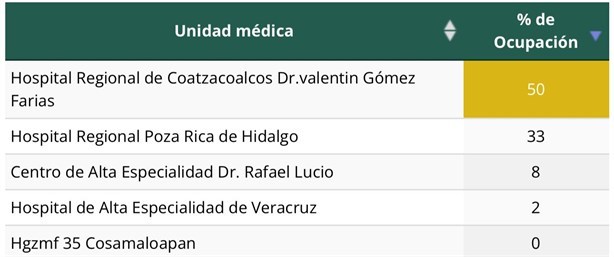 Repuntan casos de COVID y enfermedades respiratorias en Poza Rica