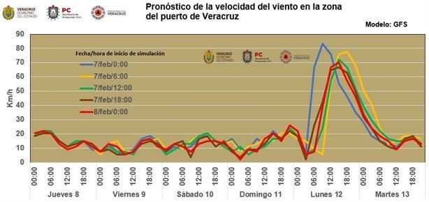 Esta es la racha máxima que tendrá el viento del norte en Veracruz este lunes