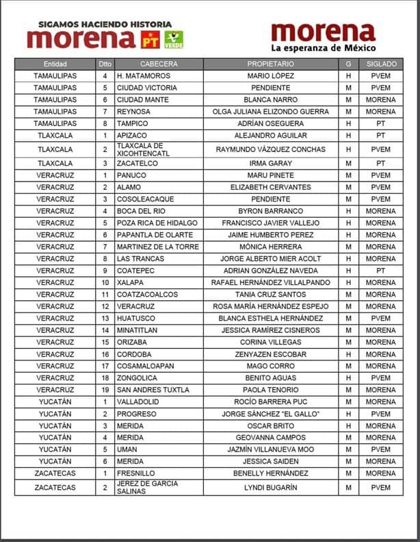 Definen lista de candidatos a diputados federales de Morena por Veracruz