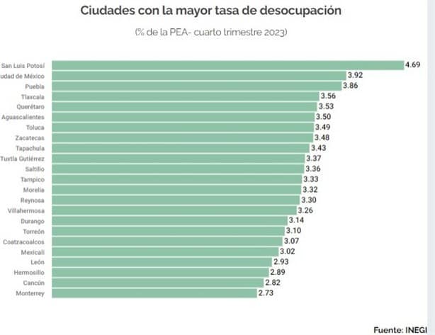 Veracruz, entre las ciudades con menor desempleo en México