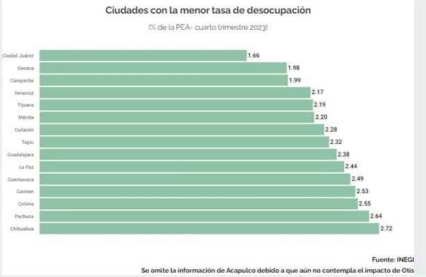 Veracruz, entre las ciudades con menor desempleo en México