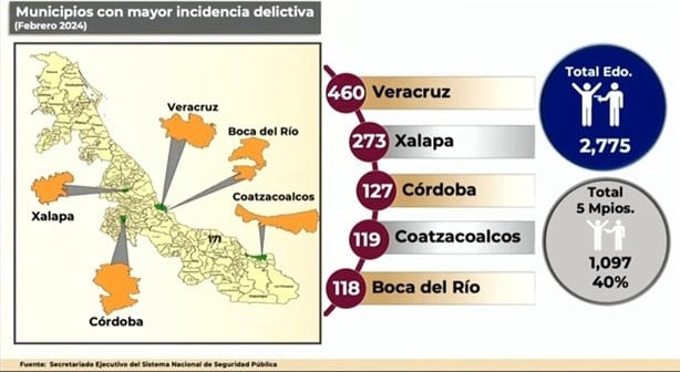 Veracruz y Boca del Río entre los municipios con más incidencia delictiva