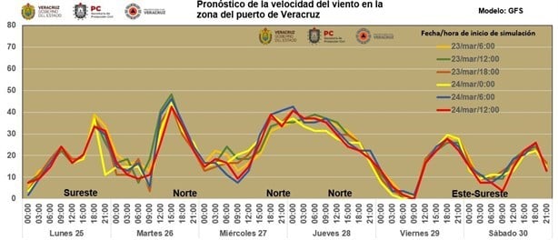 Pronostican norte en Veracruz con rachas violentas