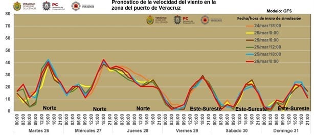 A esta hora serán las rachas más fuertes del norte en Veracruz