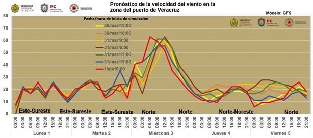 Norte en Veracruz: a esta hora alcanzará rachas de 90 km/hr este martes