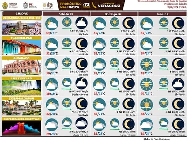 Veracruz tendrá altas temperaturas; así estará el clima el 13 y 14 de abril