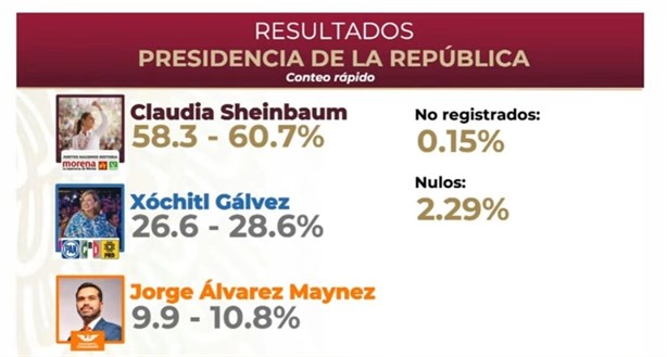 Claudia Sheinbaum, de las más votadas por los mexicanos, felicita y destaca AMLO