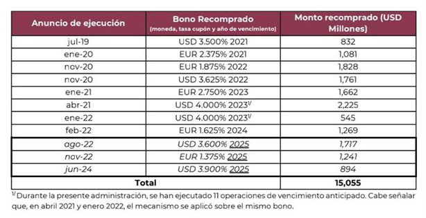 México anticipa pagos para reducir su deuda externa: Secretaría de Hacienda