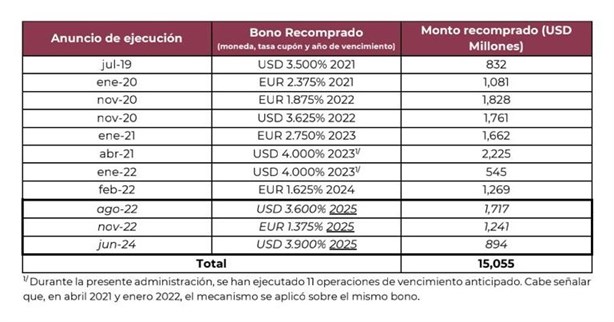 Secretaría de Hacienda reduce deuda externa en casi 900 MDD