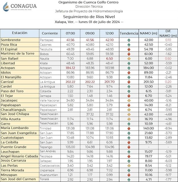 ¡Atención! Estos son los ríos de Veracruz que tienen niveles más altos