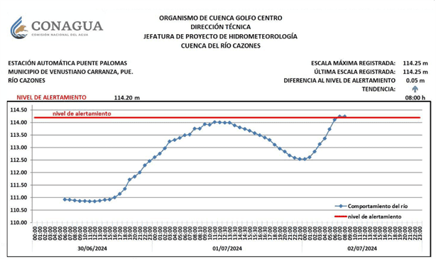 Nivel del río Cazones sigue en aumento; en alerta por desbordamiento