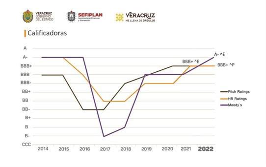 La calificación de Moddy´s a Veracruz