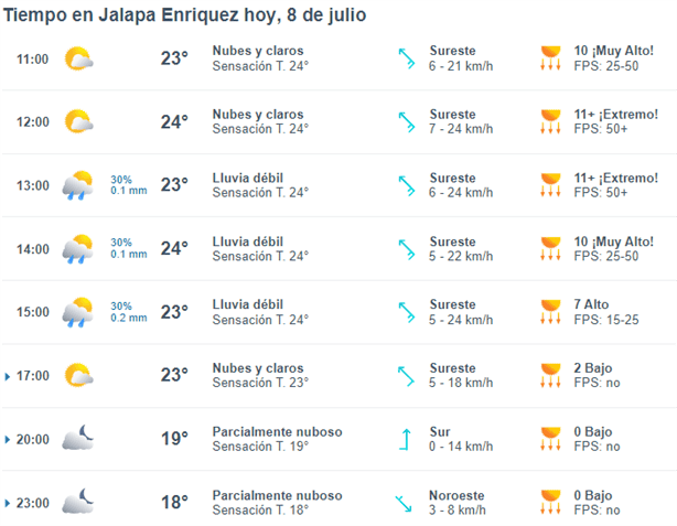 ¿A qué hora va a llover en Xalapa hoy lunes 8 de julio?