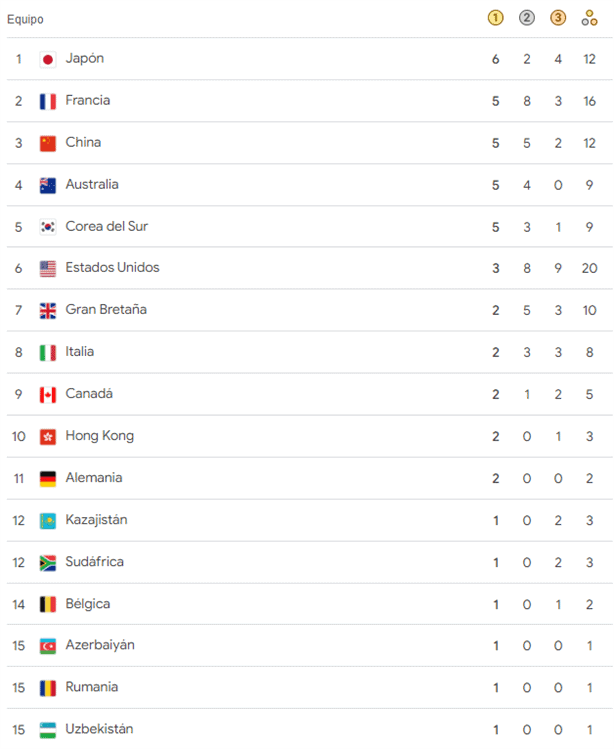 Juegos Olímpicos 2024: Así va el MEDALLERO este 29 de julio; ¿Cuántas lleva México?