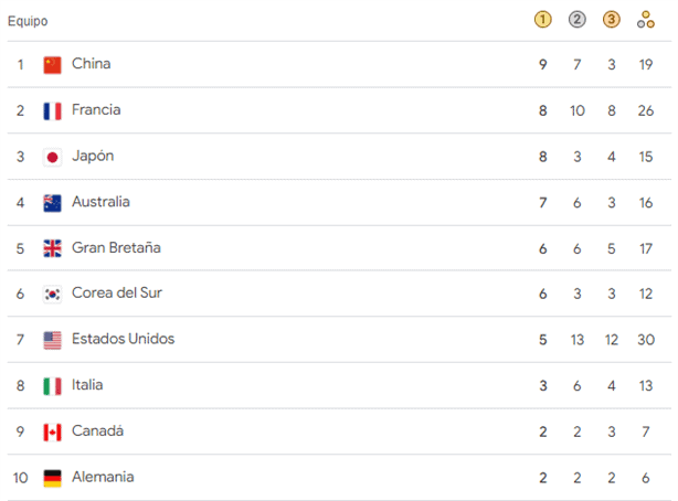 Actualización del MEDALLERO en París 2024: Japón pierde el liderato y país de Centroamérica escala