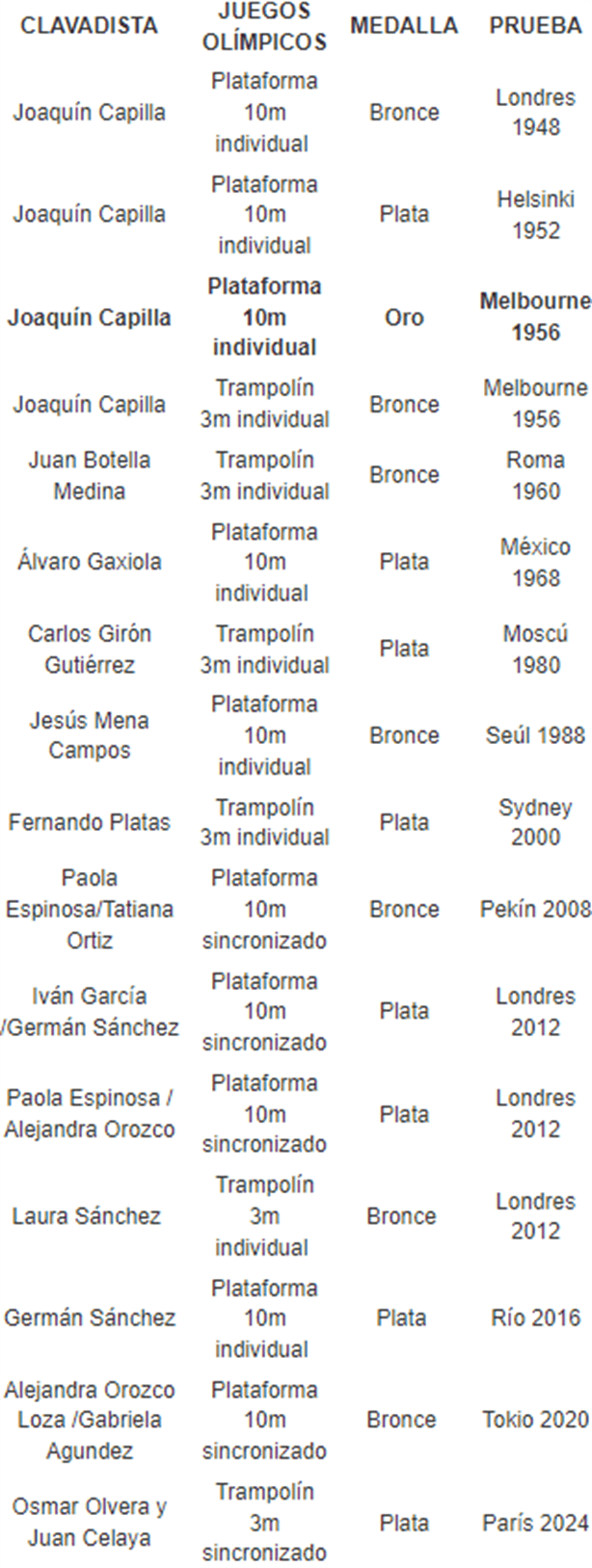 ¿Cuántas medallas lleva México en clavados en su historia, tras la plata de París 2024?