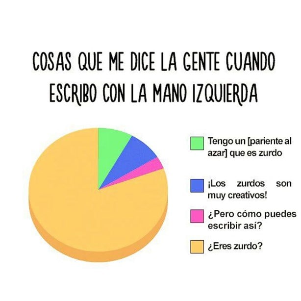 Día de los Zurdos: ¿Cuál es el porcentaje de zurdos en México?