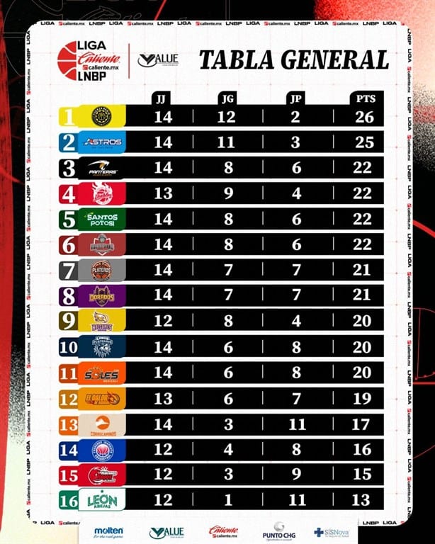 Halcones de Xalapa vs Halcones Rojos; ¿a qué hora es el clásico veracruzano?