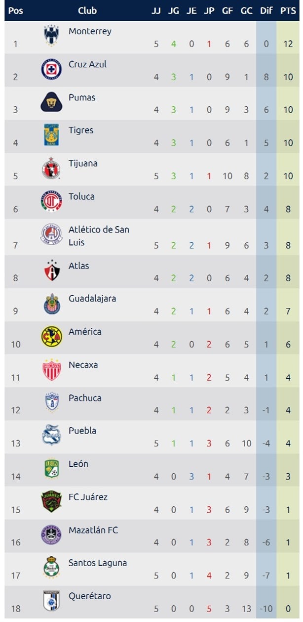 ¿Dónde ver en vivo la Liga MX? Partidos de la Jornada 5 del Apertura 2024